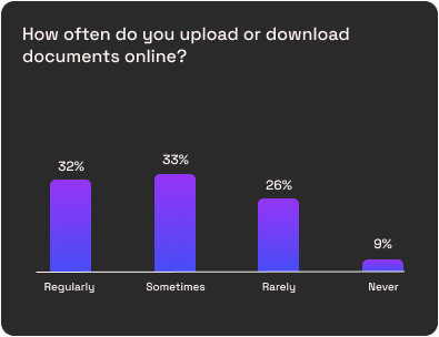Document Upload Frequency Chart